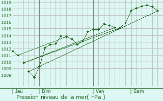 Graphe de la pression atmosphrique prvue pour Les Tourrettes