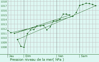 Graphe de la pression atmosphrique prvue pour Sanilhac-Sagris