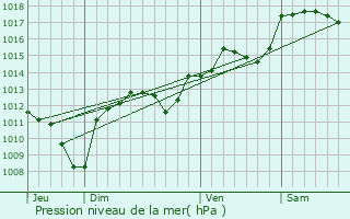 Graphe de la pression atmosphrique prvue pour Saint-Chaptes