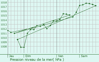 Graphe de la pression atmosphrique prvue pour La Bastide-d
