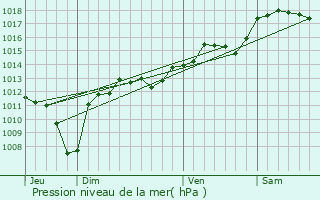 Graphe de la pression atmosphrique prvue pour Saint-Michel-d