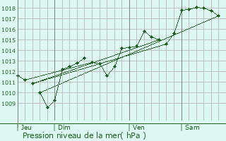 Graphe de la pression atmosphrique prvue pour Anduze