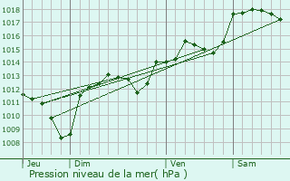 Graphe de la pression atmosphrique prvue pour Saint-tienne-de-l