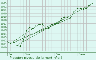 Graphe de la pression atmosphrique prvue pour Bost