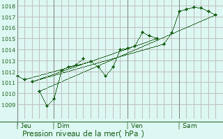 Graphe de la pression atmosphrique prvue pour Corconne