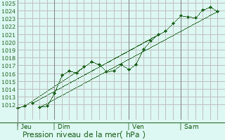 Graphe de la pression atmosphrique prvue pour Villeloin-Coulang
