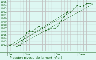 Graphe de la pression atmosphrique prvue pour Montreuil-en-Touraine