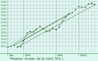 Graphe de la pression atmosphrique prvue pour Francueil