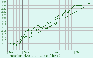 Graphe de la pression atmosphrique prvue pour Chemill-sur-Dme