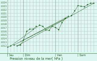 Graphe de la pression atmosphrique prvue pour Gournay