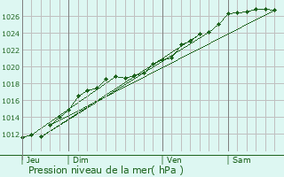 Graphe de la pression atmosphrique prvue pour Saint-Jean-du-Corail-des-Bois