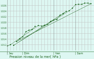 Graphe de la pression atmosphrique prvue pour Saint-Georges-de-Livoye