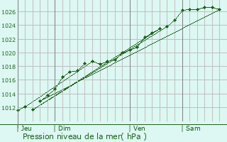 Graphe de la pression atmosphrique prvue pour Milly