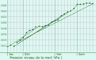 Graphe de la pression atmosphrique prvue pour Reffuveille