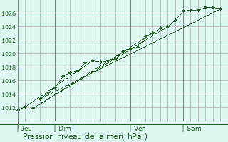 Graphe de la pression atmosphrique prvue pour La Gohannire