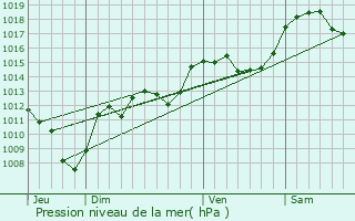 Graphe de la pression atmosphrique prvue pour Feissons-sur-Isre