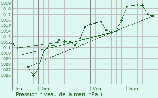 Graphe de la pression atmosphrique prvue pour Entraigues