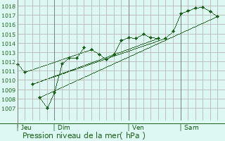 Graphe de la pression atmosphrique prvue pour Orcinas