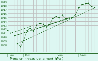 Graphe de la pression atmosphrique prvue pour Montsapey