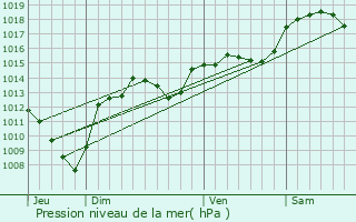 Graphe de la pression atmosphrique prvue pour Marsanne