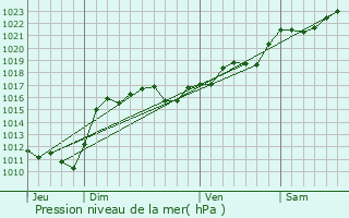 Graphe de la pression atmosphrique prvue pour Le Vernet