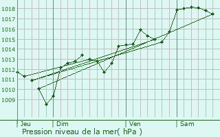 Graphe de la pression atmosphrique prvue pour Saint-Sbastien-d