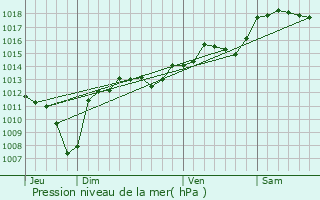 Graphe de la pression atmosphrique prvue pour Le Garn
