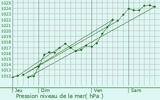 Graphe de la pression atmosphrique prvue pour Vernou-sur-Brenne