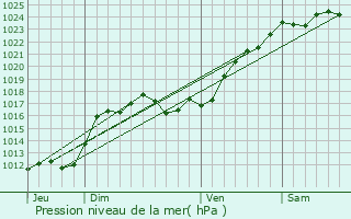 Graphe de la pression atmosphrique prvue pour Beaulieu-ls-Loches