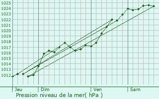 Graphe de la pression atmosphrique prvue pour Vouvray