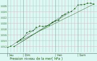 Graphe de la pression atmosphrique prvue pour Saint-Martin-des-Champs