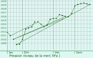 Graphe de la pression atmosphrique prvue pour rme