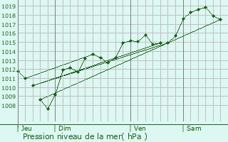 Graphe de la pression atmosphrique prvue pour Frterive