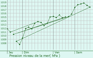 Graphe de la pression atmosphrique prvue pour Saint-Georges-des-Hurtires