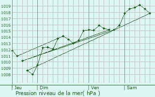 Graphe de la pression atmosphrique prvue pour Francin