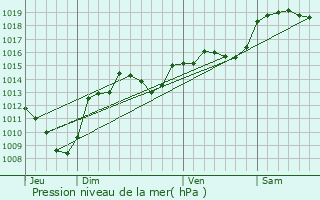 Graphe de la pression atmosphrique prvue pour Bourg-ls-Valence