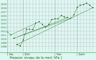 Graphe de la pression atmosphrique prvue pour Entremont-le-Vieux