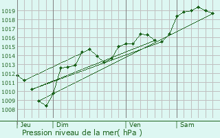 Graphe de la pression atmosphrique prvue pour Le Pont-de-Beauvoisin