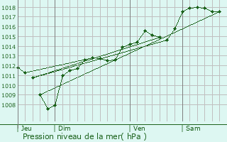 Graphe de la pression atmosphrique prvue pour Montjoux