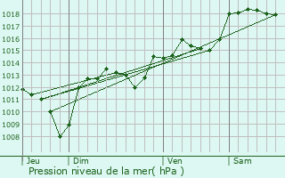 Graphe de la pression atmosphrique prvue pour Robiac-Rochessadoule