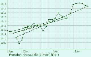 Graphe de la pression atmosphrique prvue pour Saint-Bonnet-de-Salendrinque