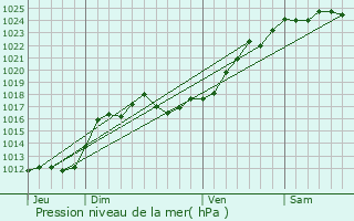 Graphe de la pression atmosphrique prvue pour Neuill-Pont-Pierre