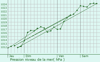 Graphe de la pression atmosphrique prvue pour Saint-Flovier