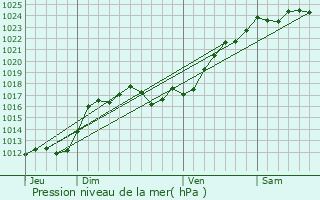 Graphe de la pression atmosphrique prvue pour Saint-Bauld