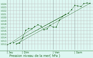 Graphe de la pression atmosphrique prvue pour Charnizay