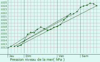 Graphe de la pression atmosphrique prvue pour Fondettes