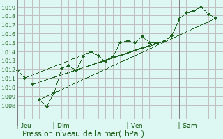 Graphe de la pression atmosphrique prvue pour Betton-Bettonet