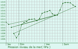 Graphe de la pression atmosphrique prvue pour Cognet