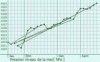 Graphe de la pression atmosphrique prvue pour Mariol