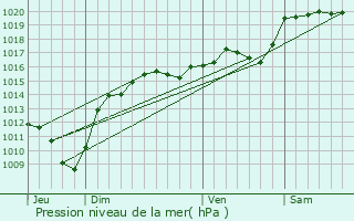 Graphe de la pression atmosphrique prvue pour Brangues